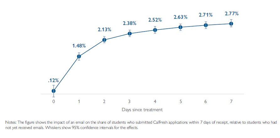 A line graph shows the percent of students who applied for CalFresh after receiving an email. On day zero, it is .12%, and by the 7th day, the final day in the figure, it is up to 2.77%.