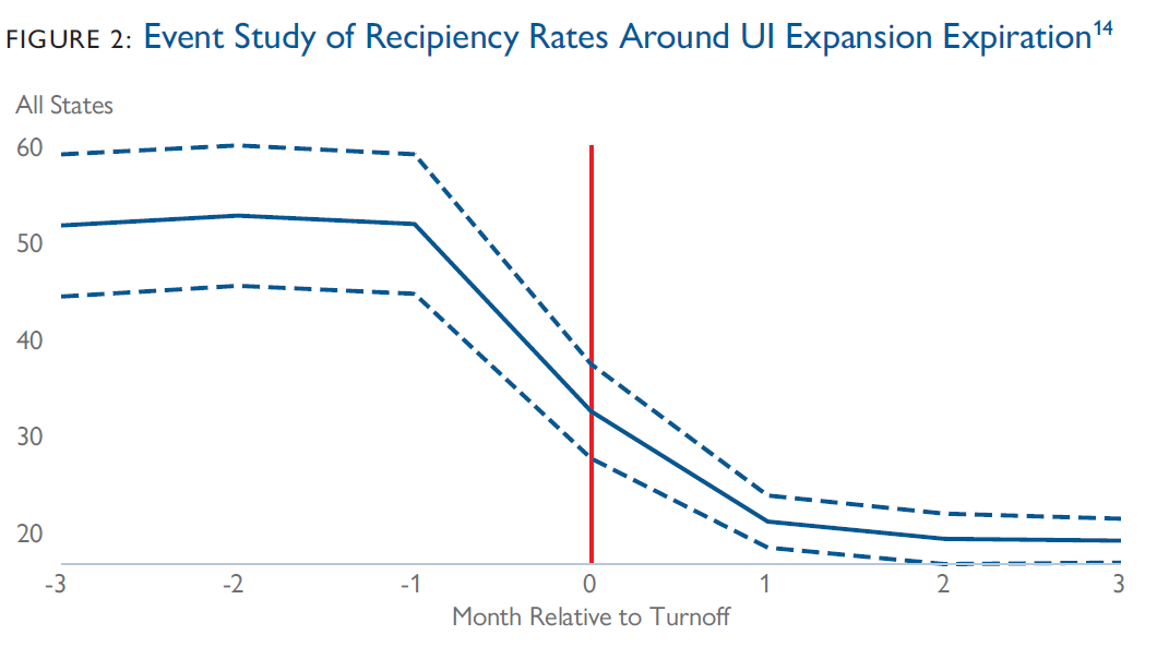 This panel shows the population-weighted mean recipiency rate across all states around the time of withdrawal from UI expansions. This panel pools together data from both early and normal turnoff states, and then the data is normalized so that the month of the turnoff is shown as month 0 for both groups of states. The red vertical line represents the time of the UI expansion turnoff. The graph displays that, across all states, the average recipiency was steady prior to the turnoff at about 50% and then declined to an average of about 20% in one month post turnoff. The dotted lines represent the upper and lower bounds for the 95% confidence interval.