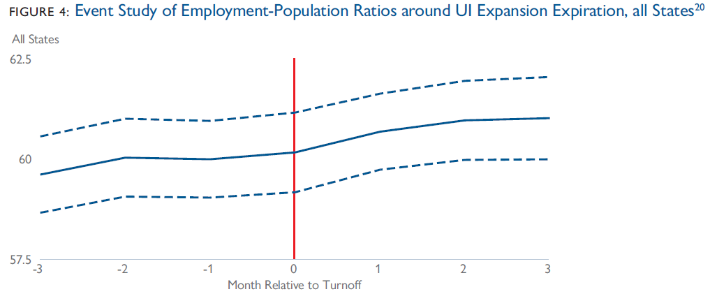 This panel shows the population-weighted mean employment population ratio for all states, 3 months before, and 3 months after the turnoff of benefits. Data is normalized so that the month of the turnoff is set as 0 for both groups of states. The dotted lines represent the upper and lower bounds for the 95% confidence interval for this mean. This graph shows that the employment population ratio was rising steadily in the months before and after the turnoff, going from about 60% three months prior to the turnoff to about 61.25% three months after the turnoff. 