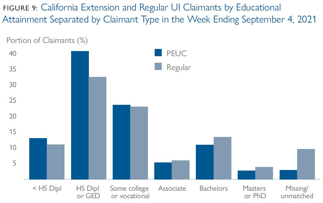 This bar chart shows education breakdown for UI claimants in California in the week of the PEUC turnoff. About 40% of PEUC claimants had only a High School Diploma or GED, while this number is 32% for regular claimants. The chart shows that groups of claimants with higher levels of education were more likely to be regular claimants as compared to PEUC claimants. 