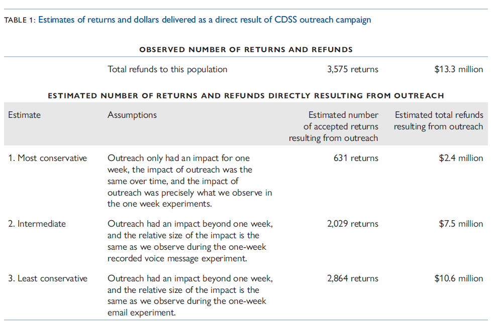 Table 1 shows several estimates of the causal impact of the campaign.