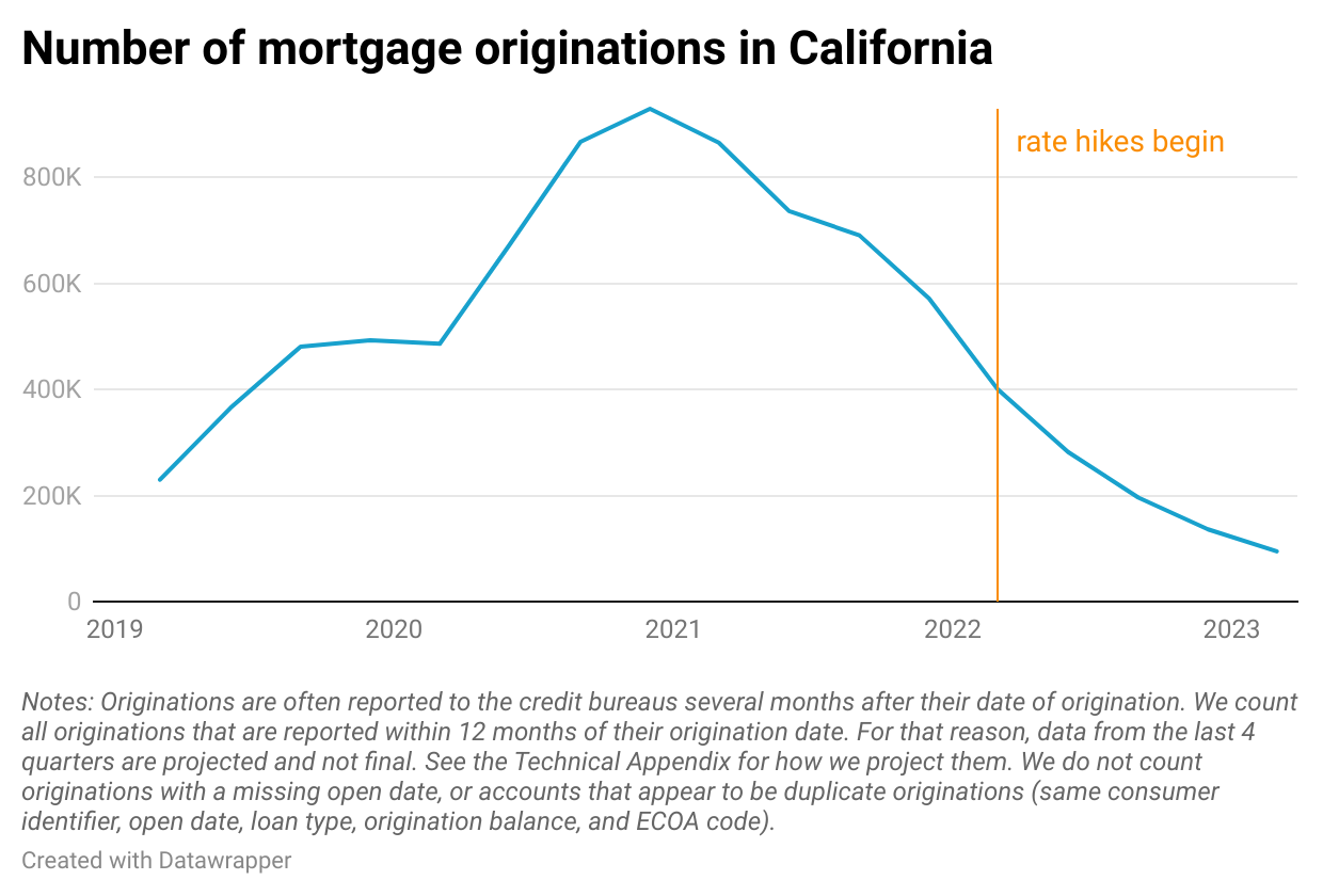 A line chart shows the number of Californians who took out new mortgages from Q1 2019 through Q1 2023. There is a steady increase from about 200k in Q1 2019 to 930,000 in Q4 2020, then a steady decrease down to 95,000 (projected) in Q1 2023. There is an orange vertical line at Sept. 2019, noting when the Fed started dropping interest rates, and another orange vertical line at March 2022, showing when the Fed started to hike interest rates.